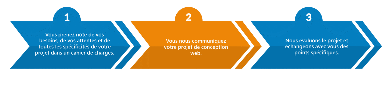 Étape 1 de la création de site web