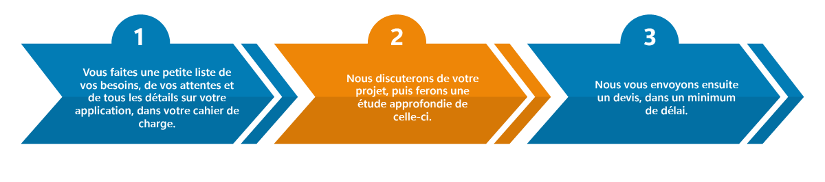 Étape 1 du développement d'une application mobile et web