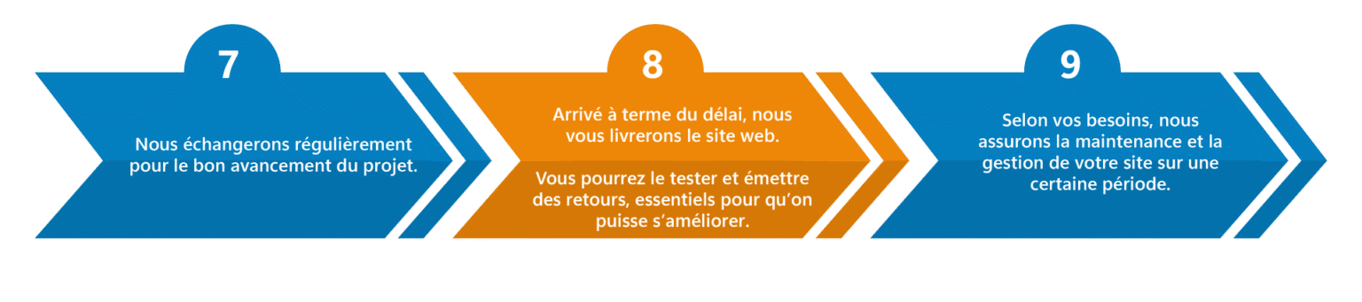 Étape 3 de la création de site web